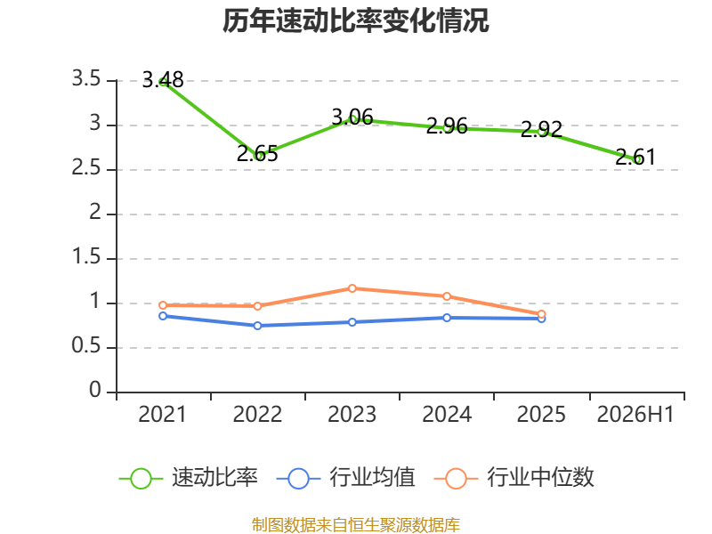 海螺水泥：2026年上半年淨利潤同比下降42.76% 擬10派1.3元