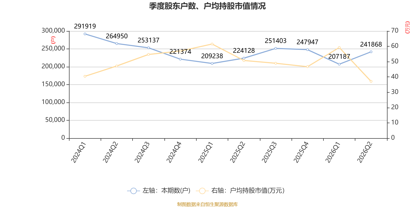 海螺水泥：2026年上半年淨利潤同比下降42.76% 擬10派1.3元
