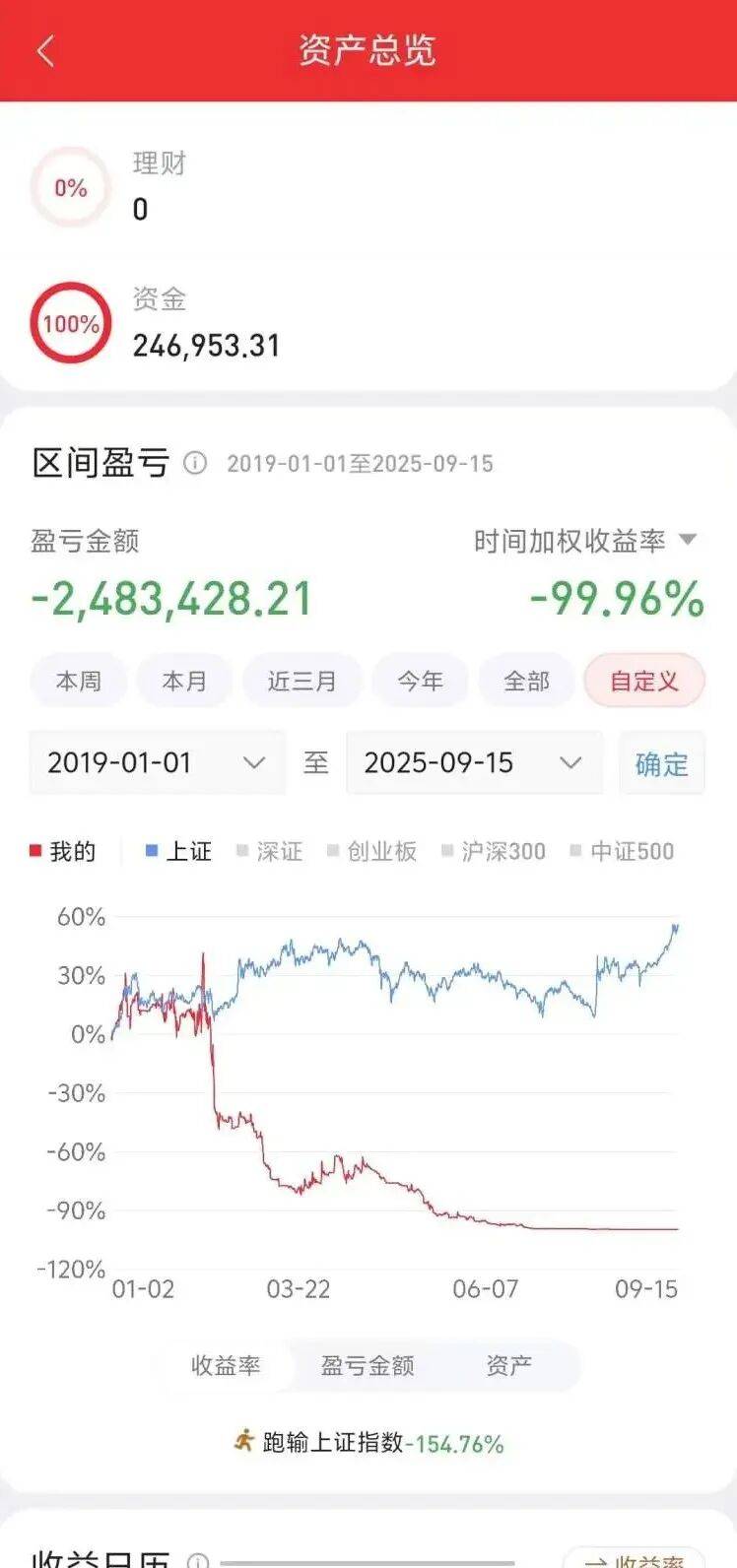 上海一男子賣兩套房轉賬近700萬跟前同事炒股，對方盈利截圖實則來自模擬炒股軟體，實際虧損率99.9%，錢全用來買房買黃金，帶家人出國揮霍
