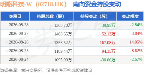 明略科技-W（02718.HK）：8月28日南向資金減持39.95萬股