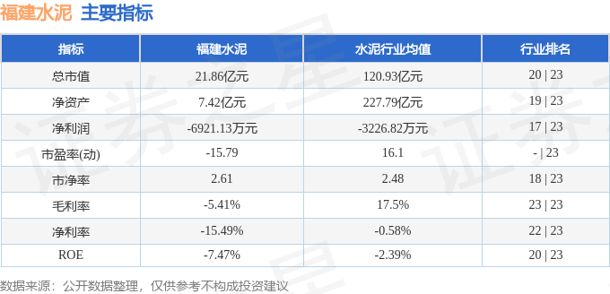 股票行情快報：福建水泥（600802）8月31日主力資金淨買入29.49萬元