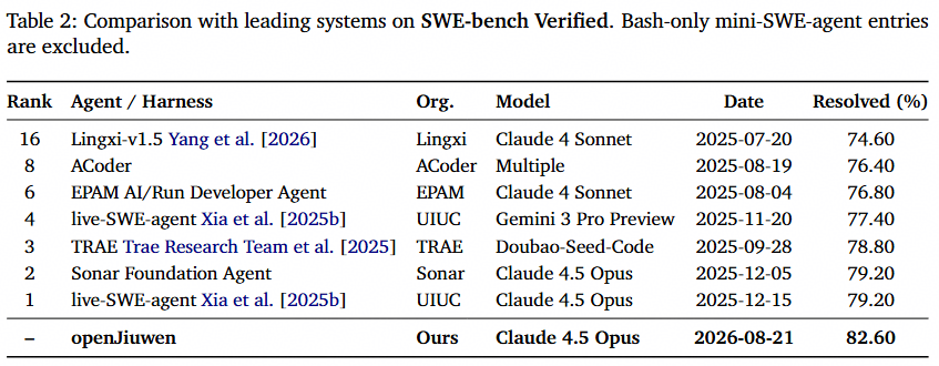 再迎突破！openJiuwen技術論文重新整理Coding多榜單SOTA，並在WorkSwarm落地
