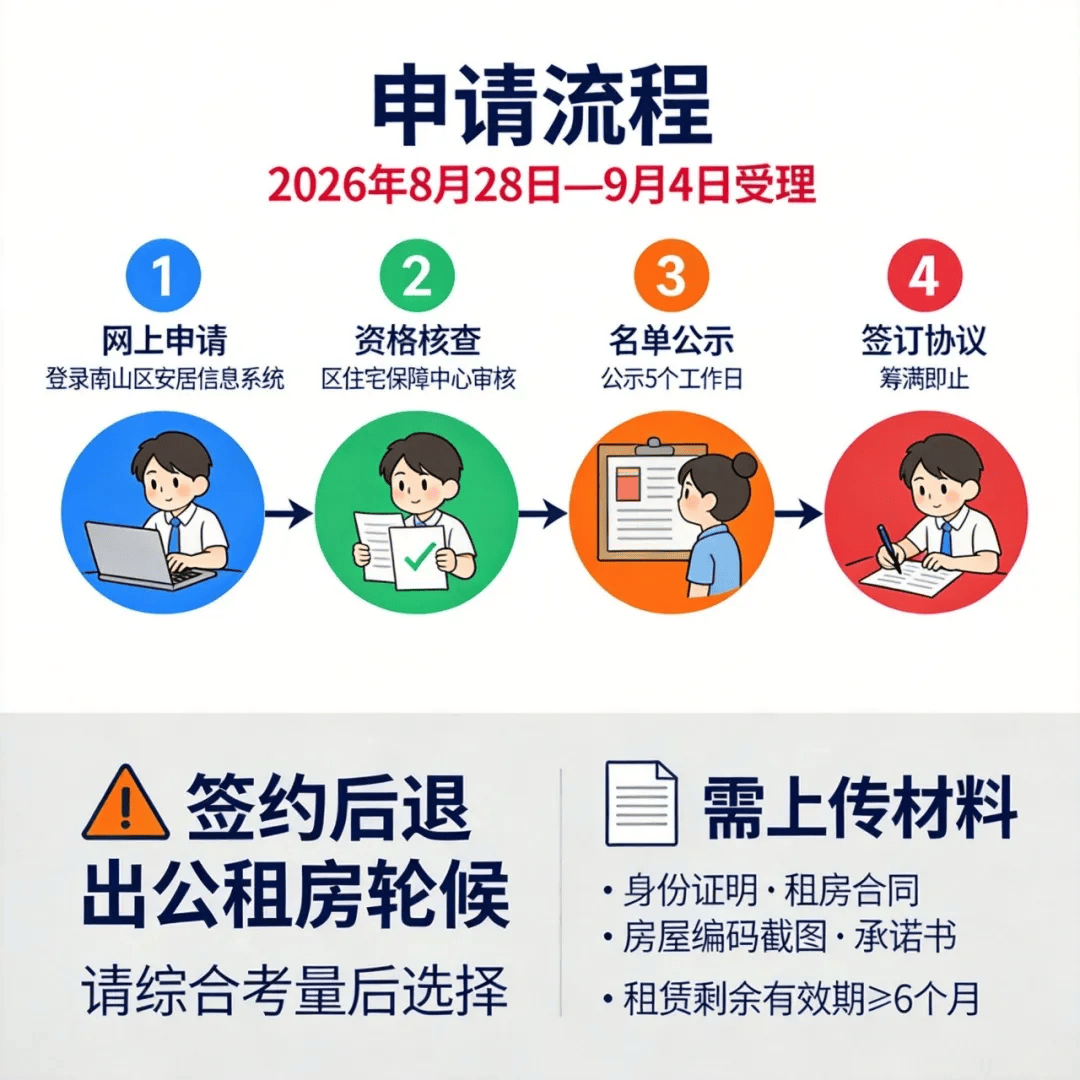 原政策也能報！南山公租房退庫補貼明天截止申請，申請指南來了