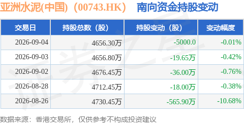 亞洲水泥(中國)（00743.HK）：9月4日南向資金減持5000股