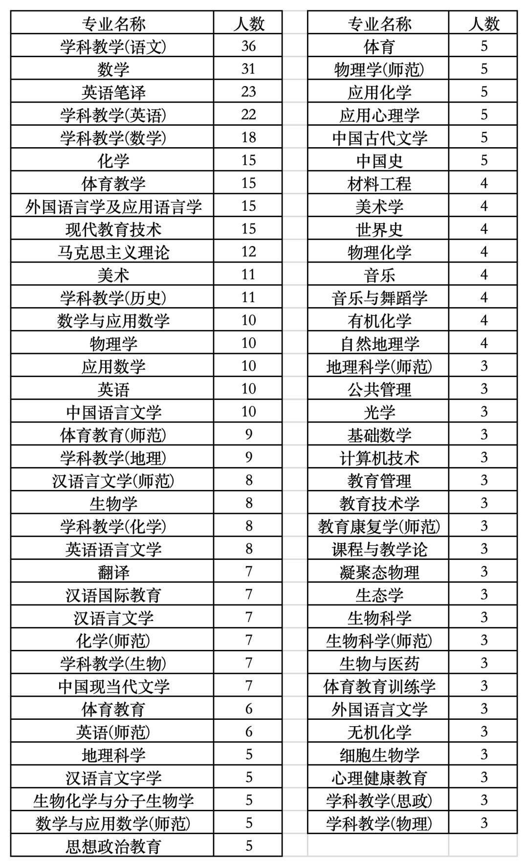 合肥市直屬學校錄用651名教師，安徽師範大學強勢領跑，安徽大學表現搶眼
