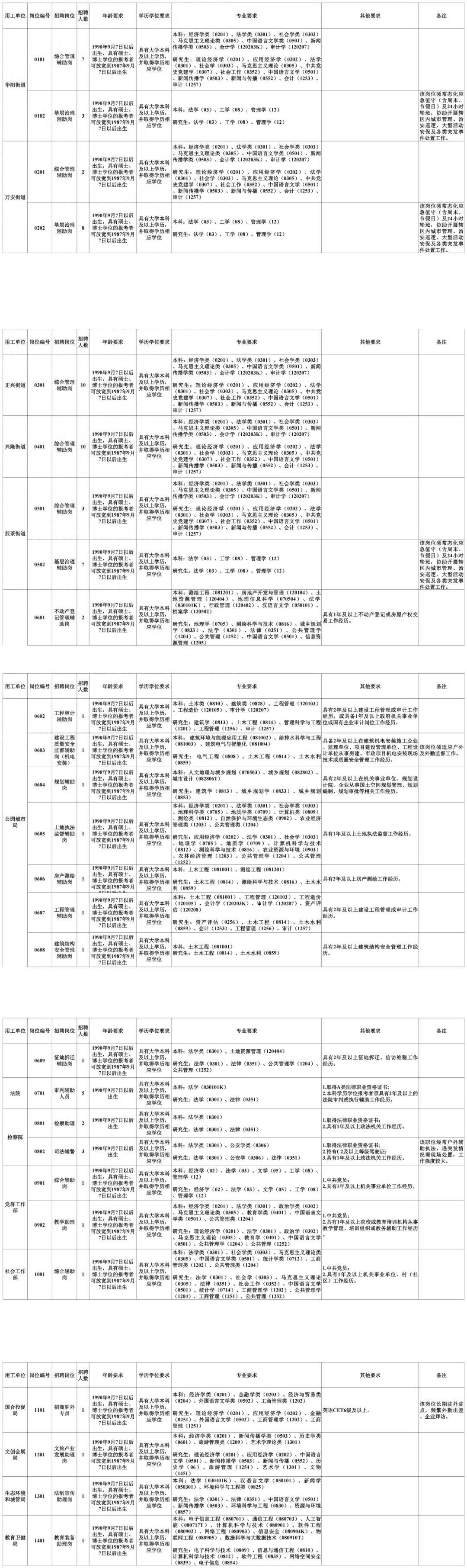 超70人！四川天府新區公開招聘編外聘用人員