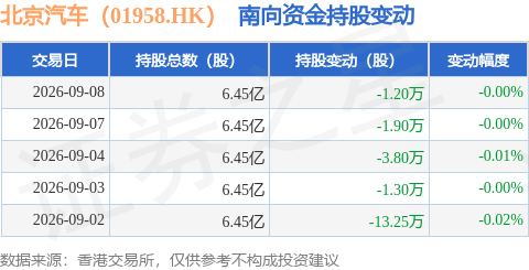 北京汽車（01958.HK）：9月8日南向資金減持1.2萬股