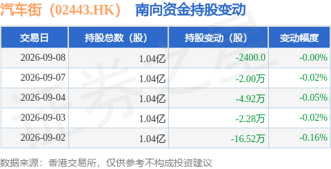 汽車街（02443.HK）：9月8日南向資金減持2400股