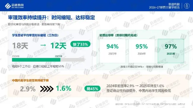 安全宜居！啟德釋出《2026-27紐西蘭留學報告》