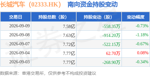 長城汽車（02333.HK）：9月9日南向資金減持558.35萬股