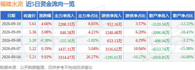 福建水泥（600802）9月10日主力資金淨買入2208.33萬元