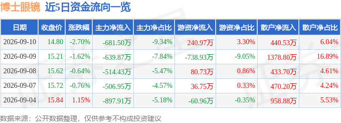 股票行情快報：博士眼鏡（300622）9月10日主力資金淨賣出681.50萬元