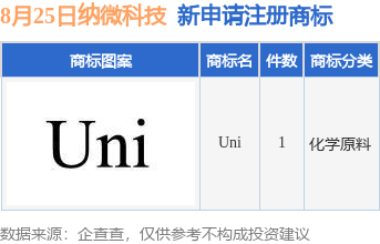 納微科技新提交“Uni”商標註冊申請