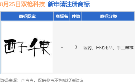 雙槍科技新提交“-”等3件商標註冊申請