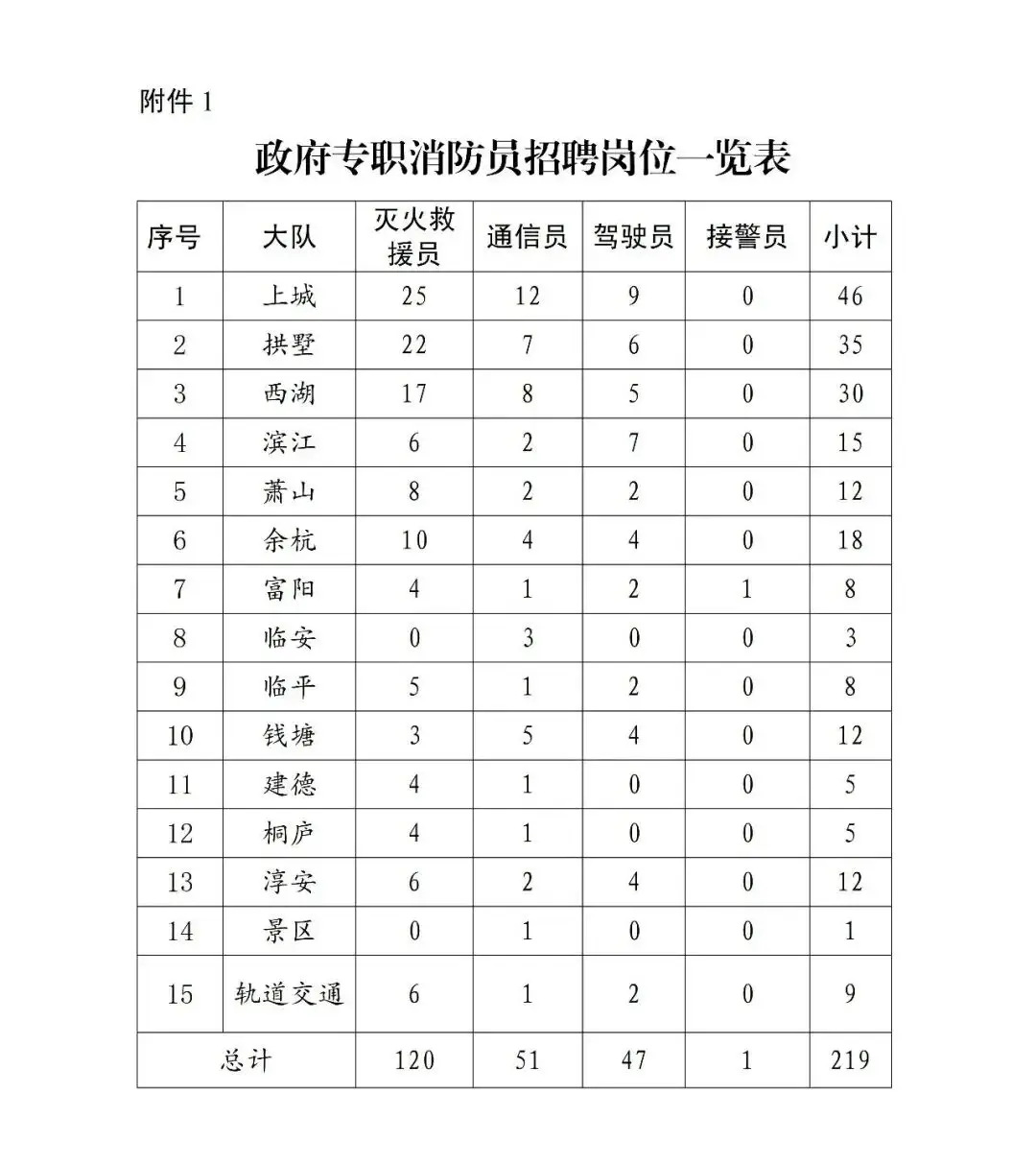 蕭山12名，杭州消防公開招聘