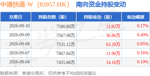 中通快遞-W（02057.HK）：9月10日南向資金增持12.82萬股