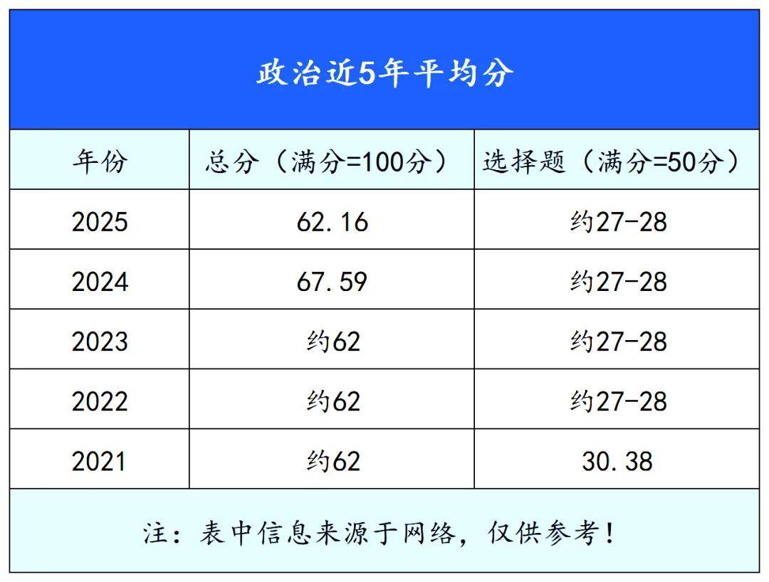 27考研必看！考研各科全國平均分大盤點