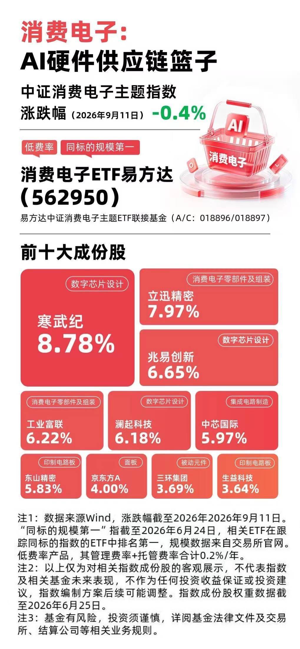 消費電子板塊迎新品密集催化，消費電子ETF易方達（562950）近一月“吸金量”居同標的產品第一