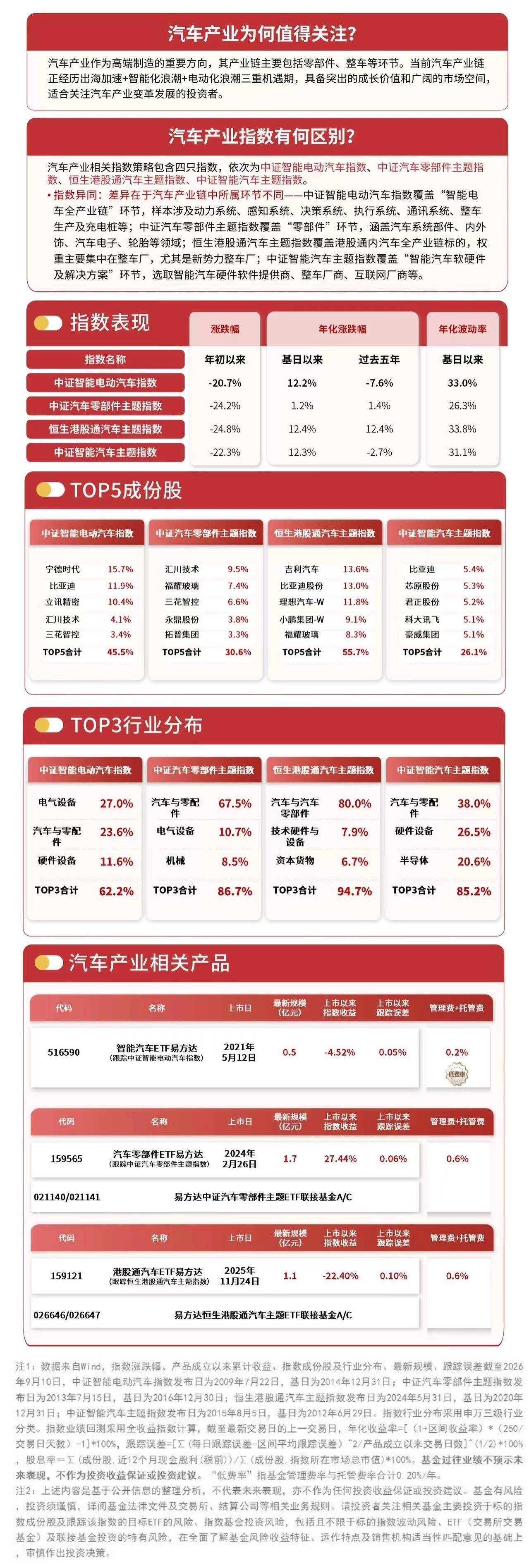 政策加碼新能源汽車產業，智慧汽車ETF易方達（516590）價值顯現