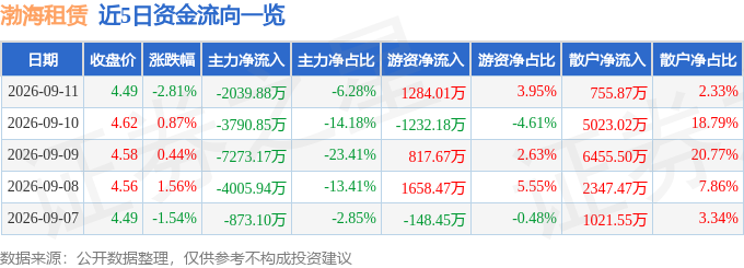 股票行情快報：渤海租賃（000415）9月11日主力資金淨賣出2039.88萬元