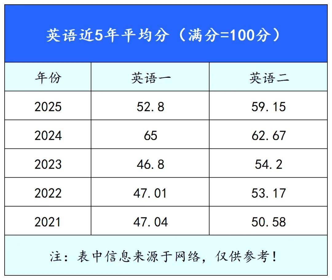 27考研必看！考研各科全國平均分大盤點