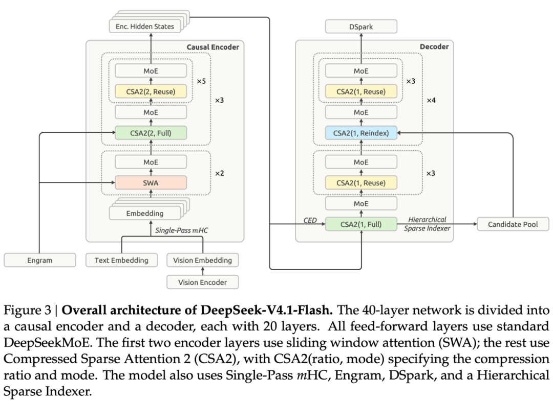 扒完DeepSeek 最新論文，我發現了V4.1 Flash便宜大碗的秘密