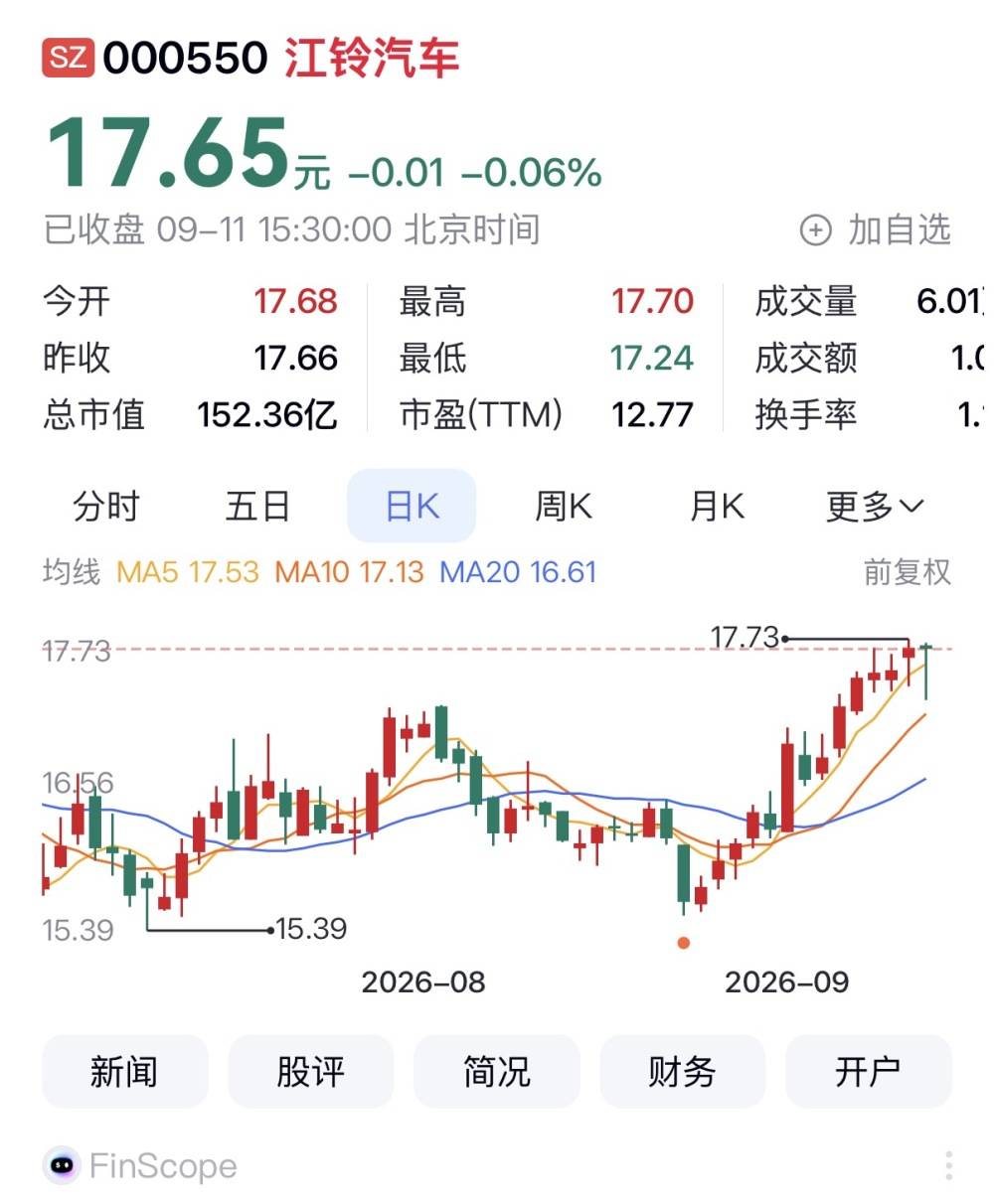 11家準渝股本週3家上漲 江鈴汽車領漲