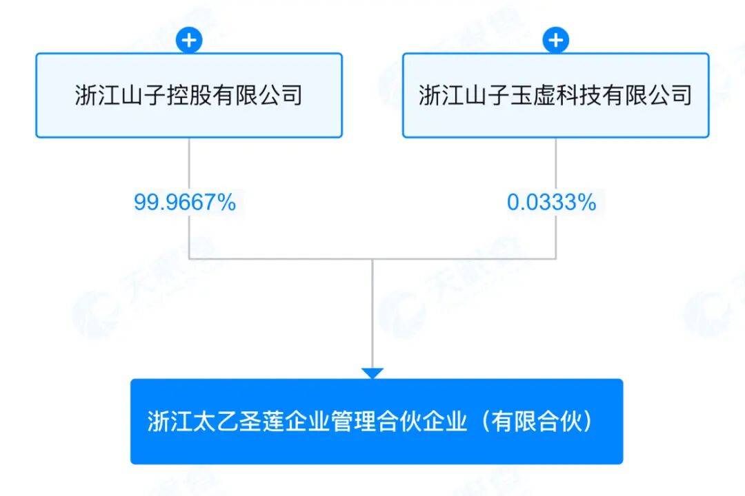 太乙聖蓮，擬出資30億“復活”哪吒汽車