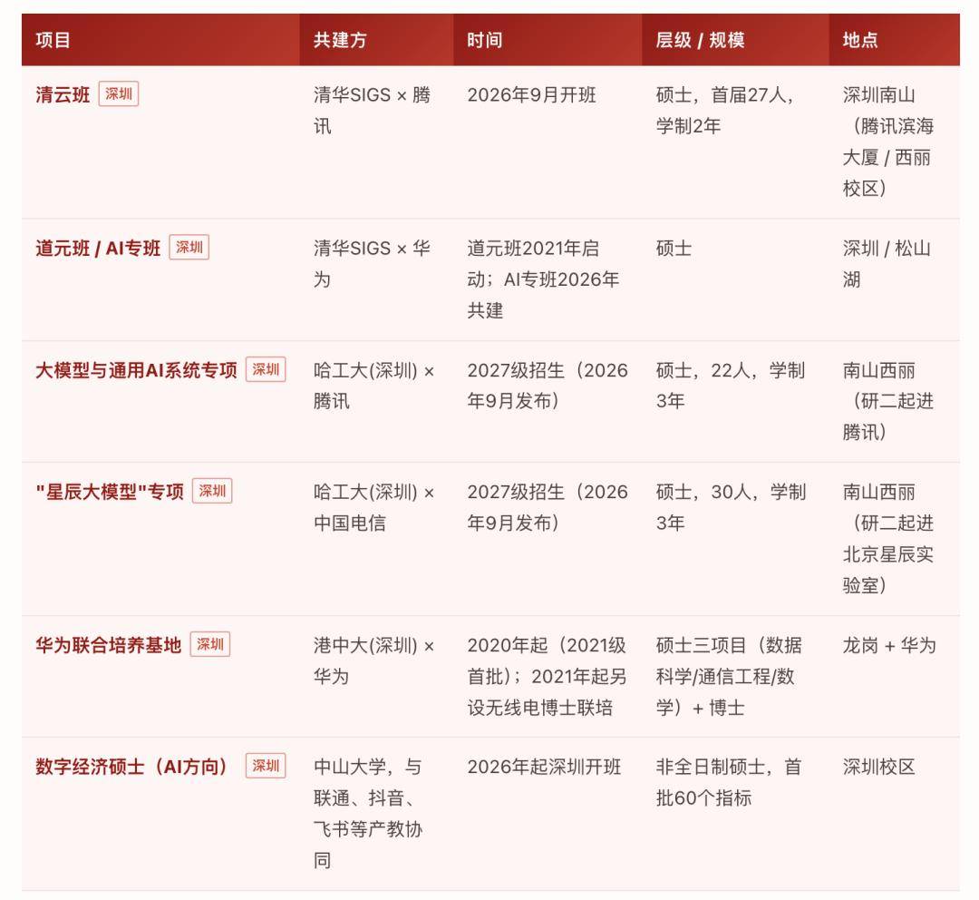 深圳等不及了，全國首個！又一著名大學合作在深圳落地！