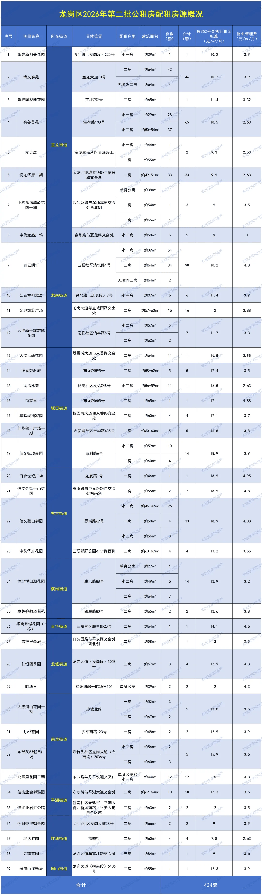 月租475元起！深圳5152套公租房、保租房、安居房申請中！
