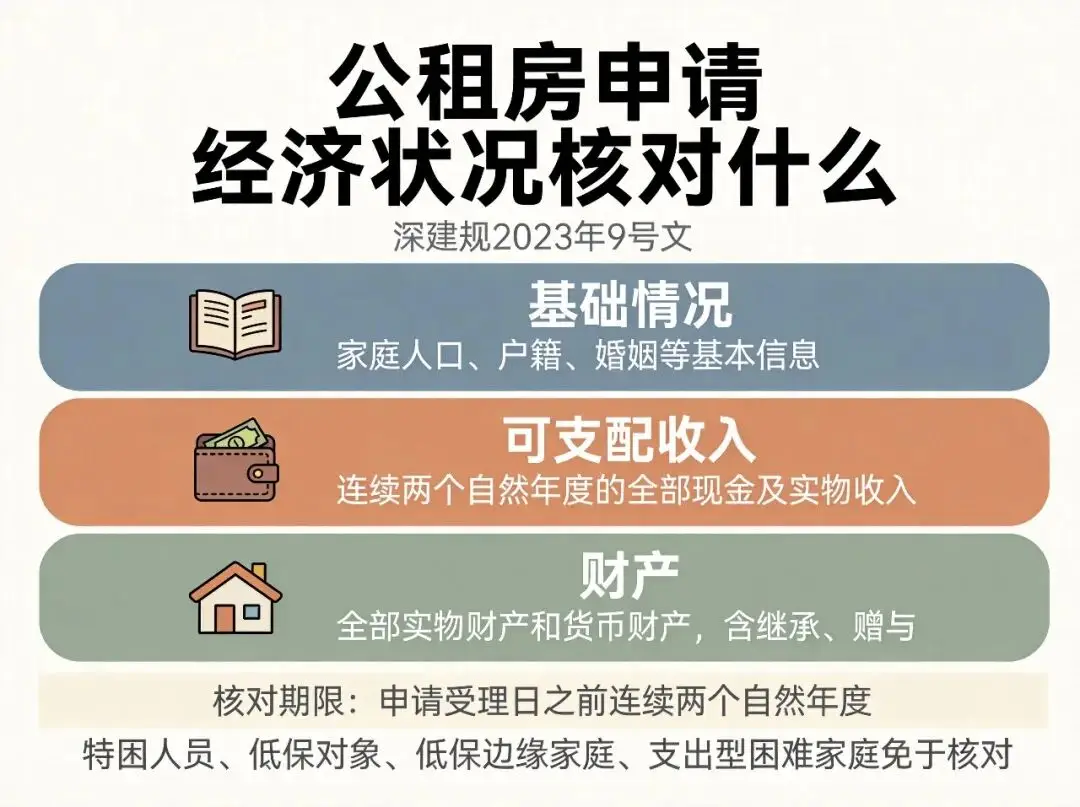 深圳公租房申請，房和車價值計算規定！