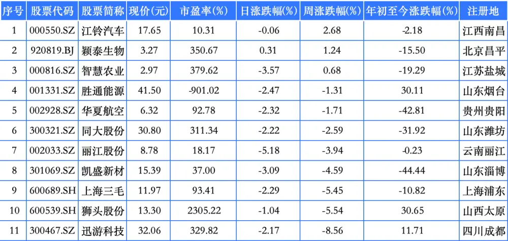 11家準渝股本週3家上漲 江鈴汽車領漲