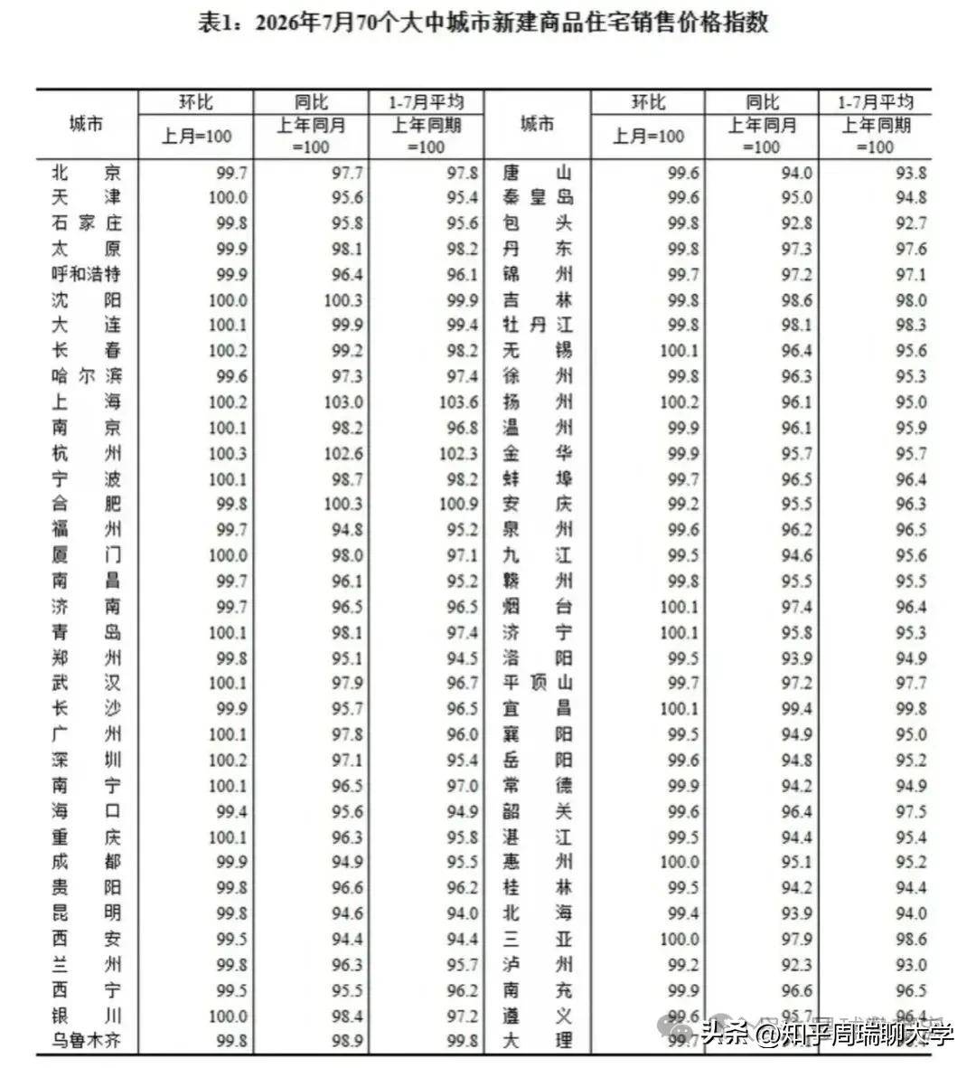 百平米房產虧掉30年收入：城市虧損榜，廈門、北京、深圳排名前三