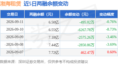 渤海租賃：9月11日融資買入2077.87萬元，融資融券餘額6.5億元