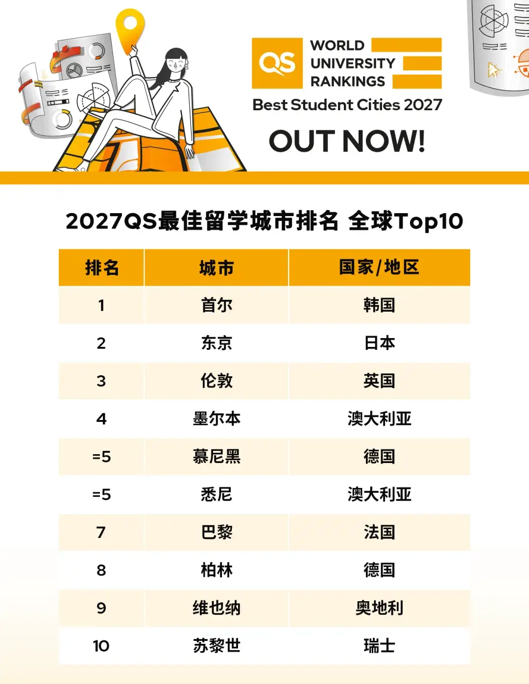 維也納升至全球第9！2027QS留學城市排名，這座歐洲城市藏不住了