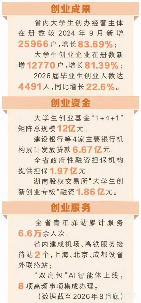 湖南“七個一”行動築就大學生創新創業高地