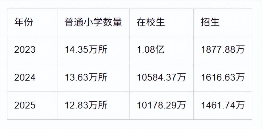 原創小學一年少了406萬人，老師們開始“批次升學”去教初中——這場變局和你我都有關