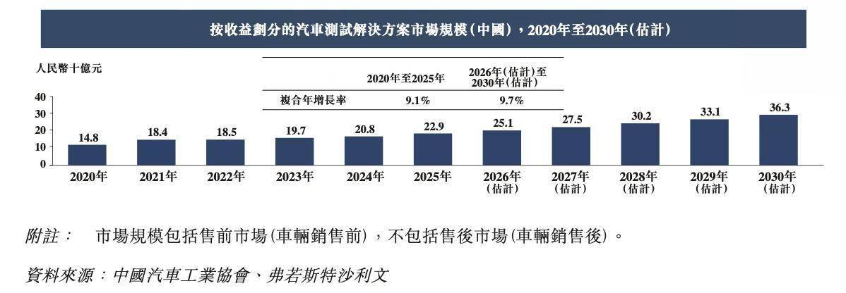 IPO研究丨預計2030年中國汽車測試解決方案市場規模將增至363億元