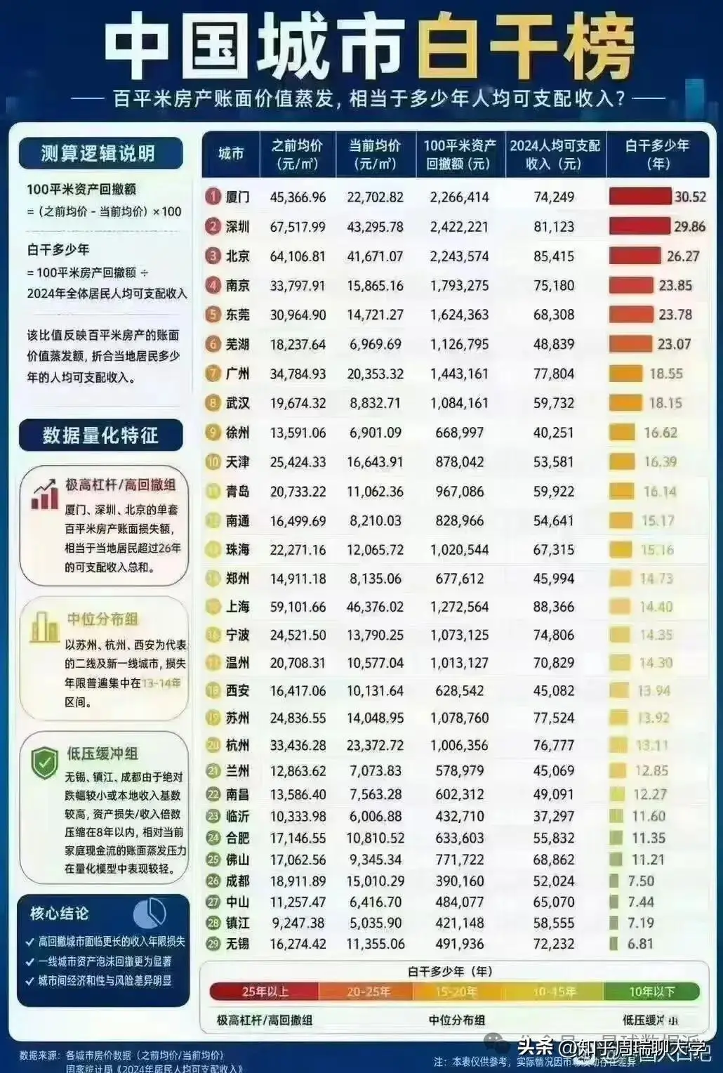 百平米房產虧掉30年收入：城市虧損榜，廈門、北京、深圳排名前三