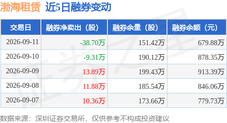 渤海租賃：9月11日融資買入2077.87萬元，融資融券餘額6.5億元