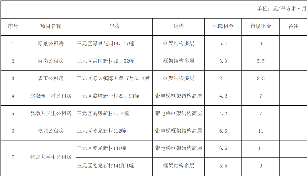 最低2.1元/㎡！三明14處公租房租金公佈