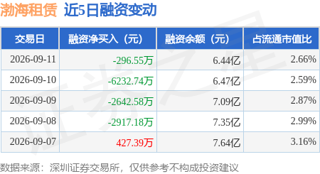 渤海租賃：9月11日融資買入2077.87萬元，融資融券餘額6.5億元