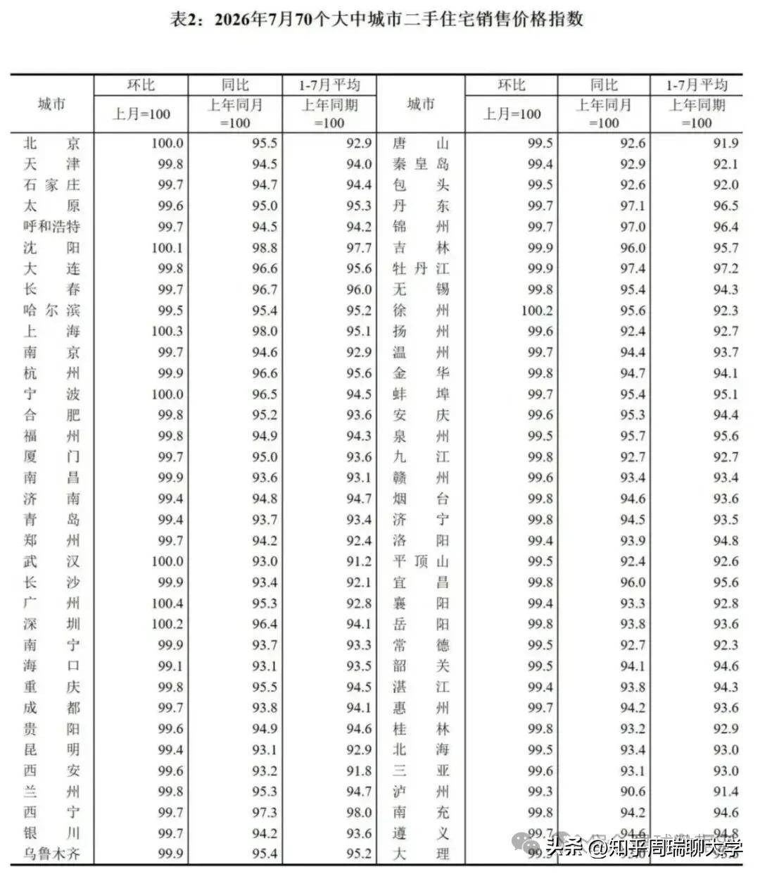 百平米房產虧掉30年收入：城市虧損榜，廈門、北京、深圳排名前三
