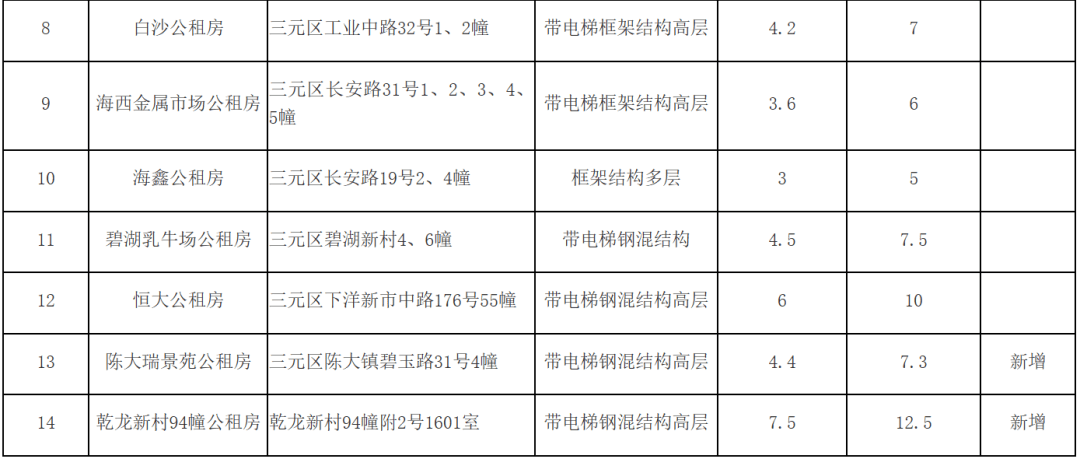 最低2.1元/㎡！三明14處公租房租金公佈