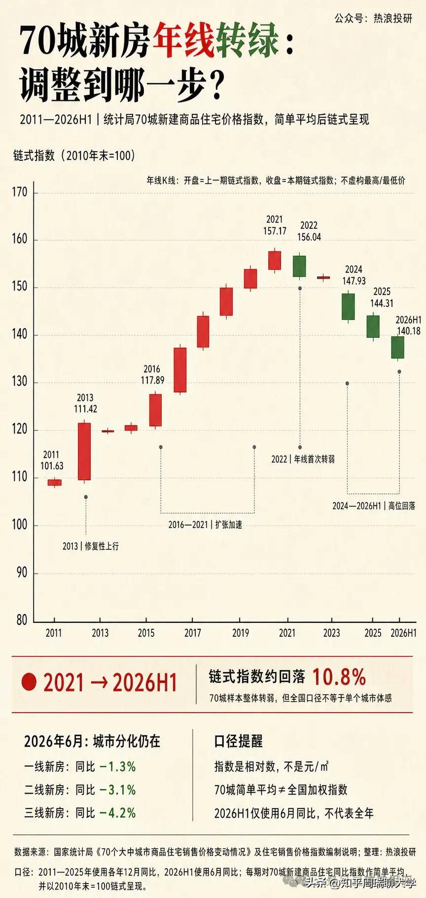 百平米房產虧掉30年收入：城市虧損榜，廈門、北京、深圳排名前三