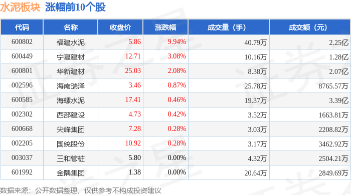 水泥板塊9月14日漲0.29%，福建水泥領漲，主力資金淨流出1766.62萬元