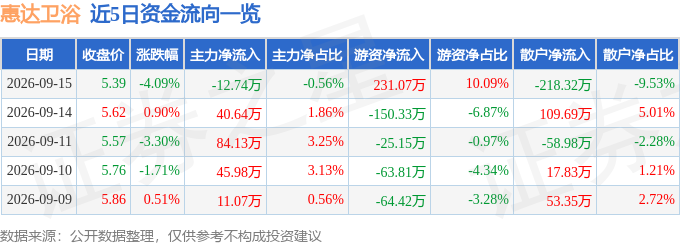 惠達衛浴（603385）9月15日主力資金淨賣出12.74萬元
