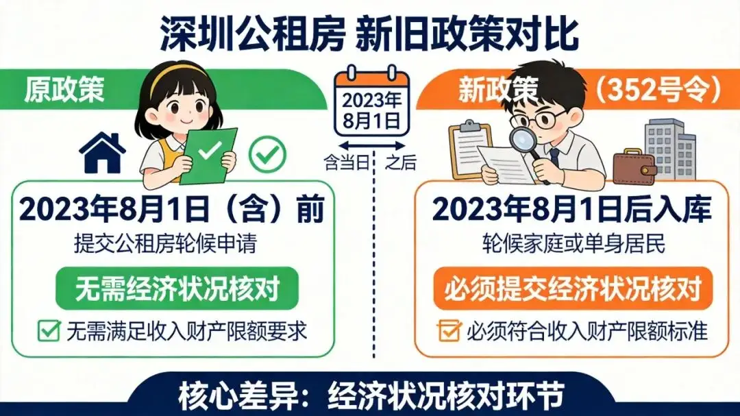 深圳公租房經濟狀況核對新舊政策怎麼區分？