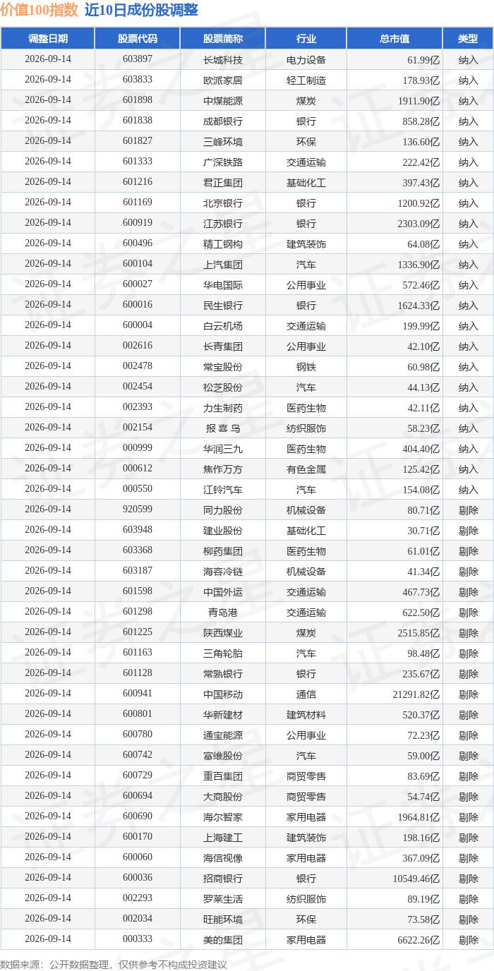 9月14日價值100（980081）指數跌0.06%，成份股東航物流（601156）領跌