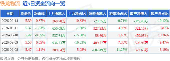 股票行情快報：鐵龍物流（600125）9月14日主力資金淨買入369.78萬元